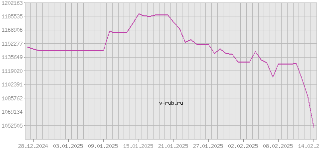 График изменения курса