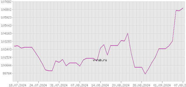 График изменения курса