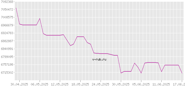 График изменения курса