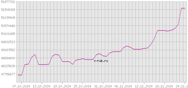 График изменения курса