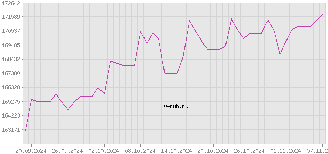 График изменения курса