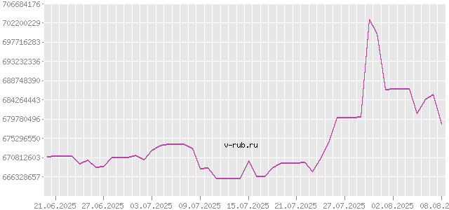 График изменения курса