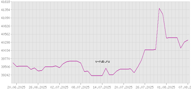 График изменения курса