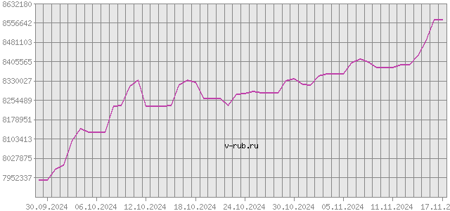 График изменения курса