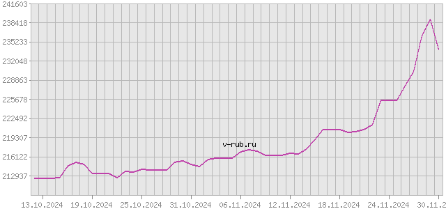 График изменения курса