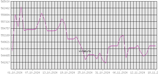 График изменения курса