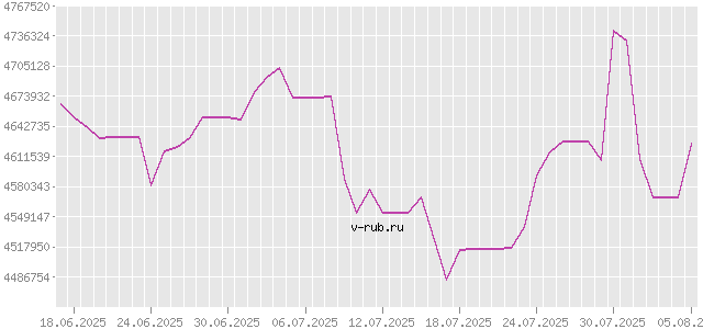 График изменения курса