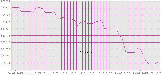 График изменения курса