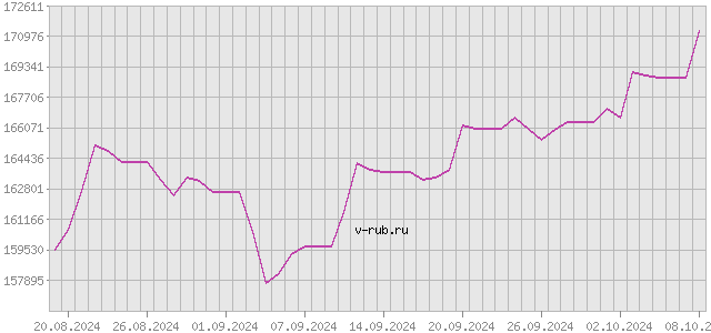 График изменения курса