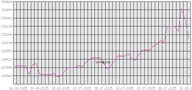 График изменения курса