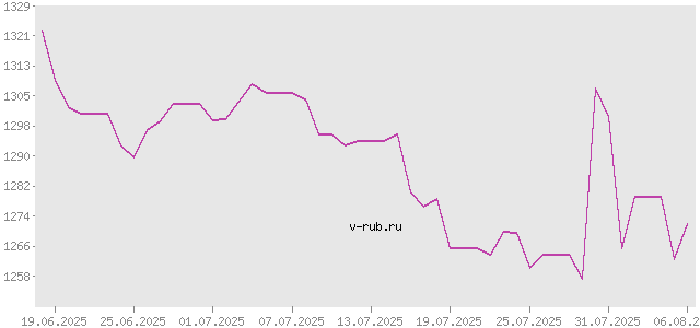 График изменения курса