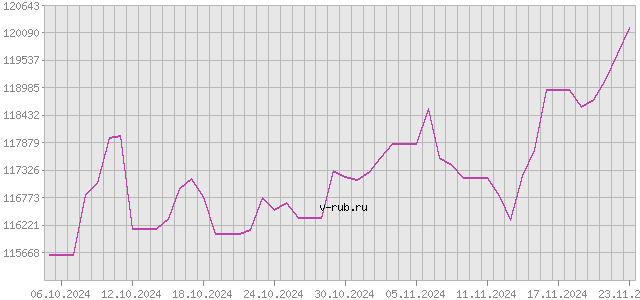 График изменения курса