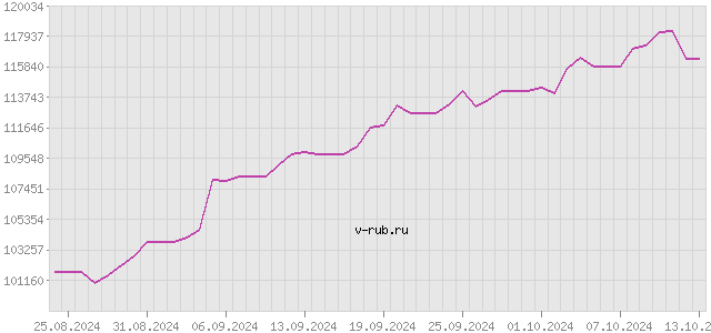 График изменения курса