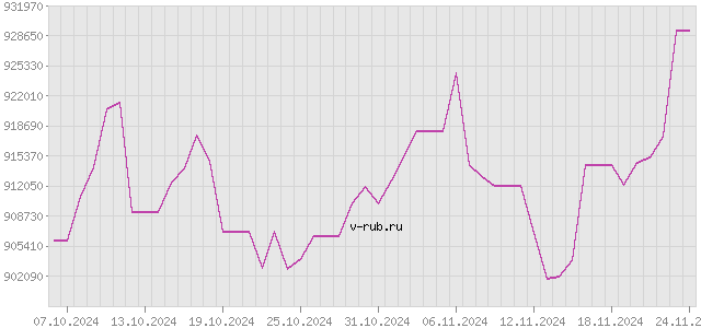 График изменения курса