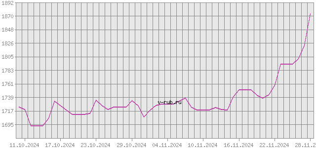 График изменения курса