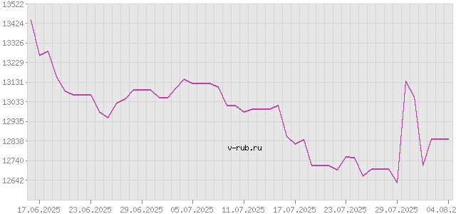 График изменения курса