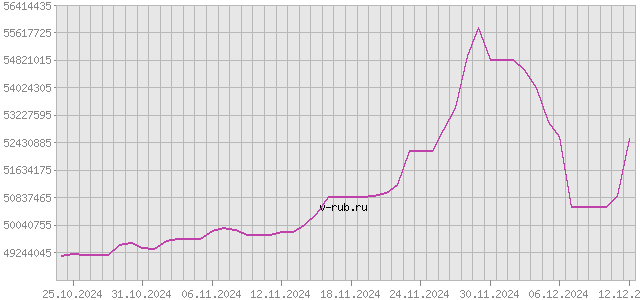 График изменения курса