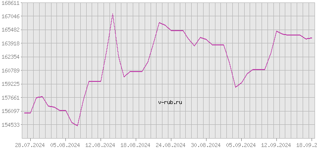 График изменения курса