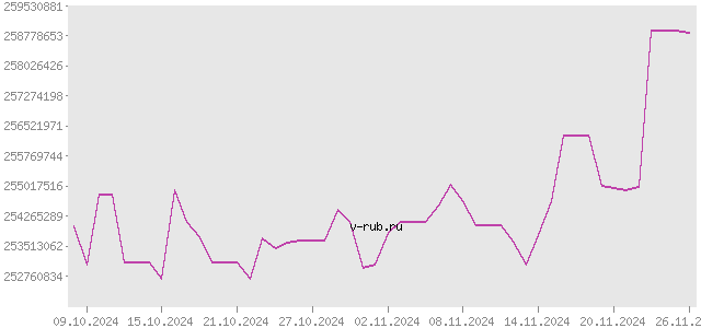 График изменения курса