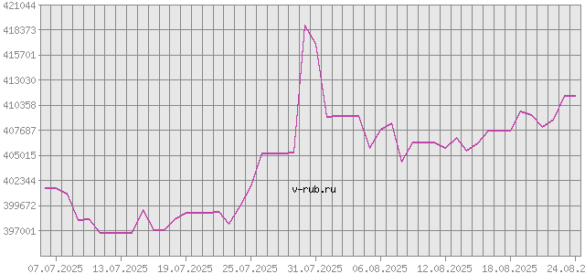 График изменения курса