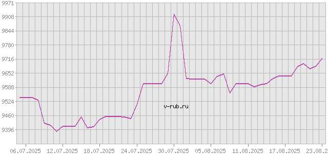 График изменения курса