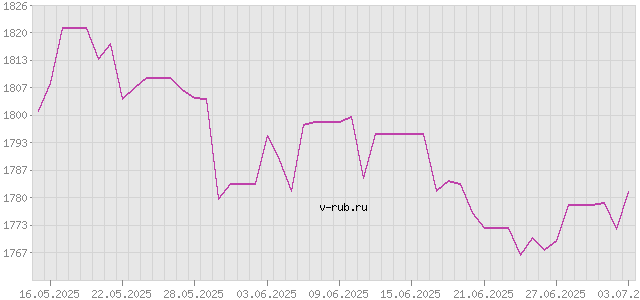 График изменения курса