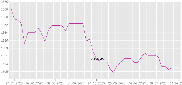 График изменения курса