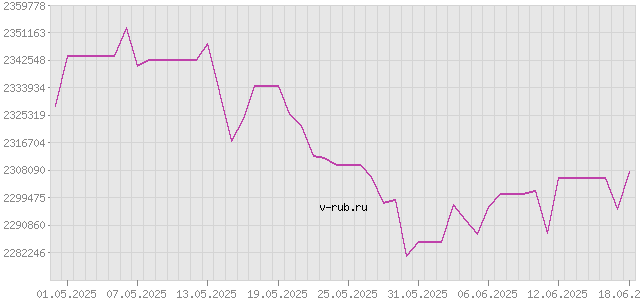 График изменения курса