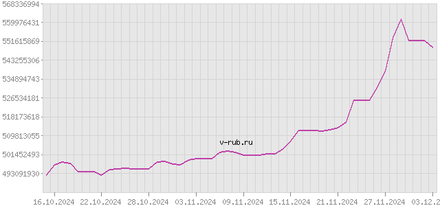 График изменения курса