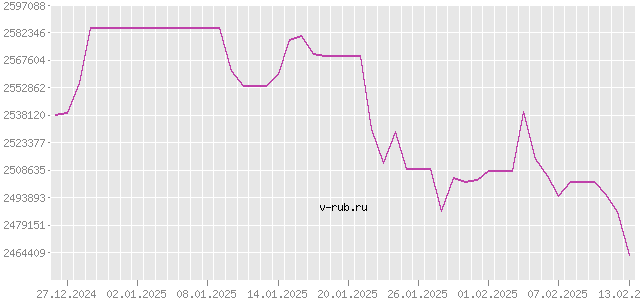 График изменения курса