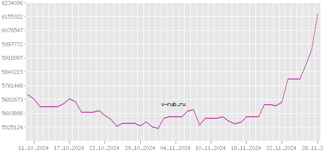 График изменения курса