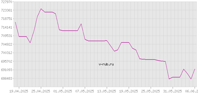 График изменения курса