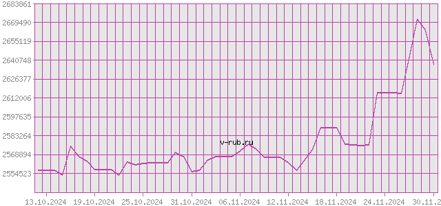 График изменения курса