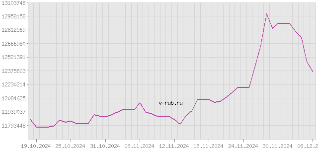 График изменения курса