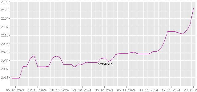 График изменения курса