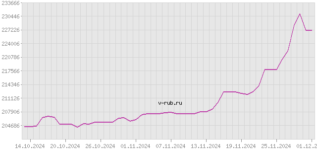 График изменения курса