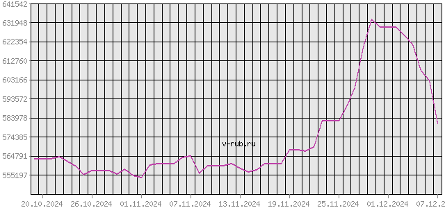 График изменения курса