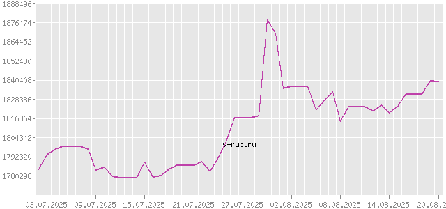 График изменения курса