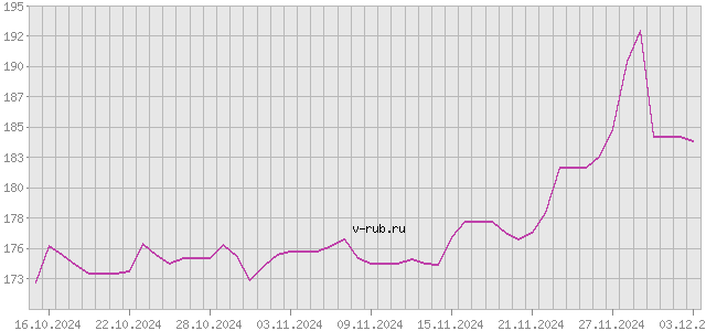 График изменения курса