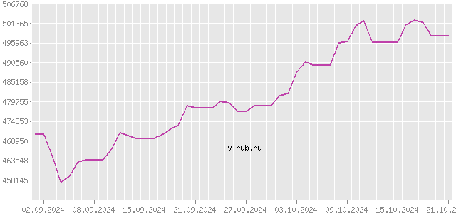 График изменения курса