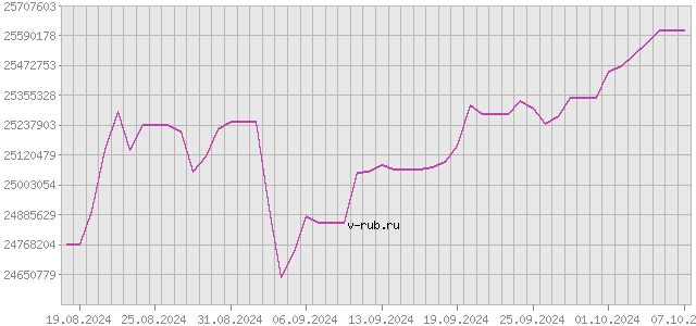 График изменения курса