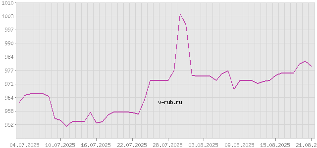 График изменения курса