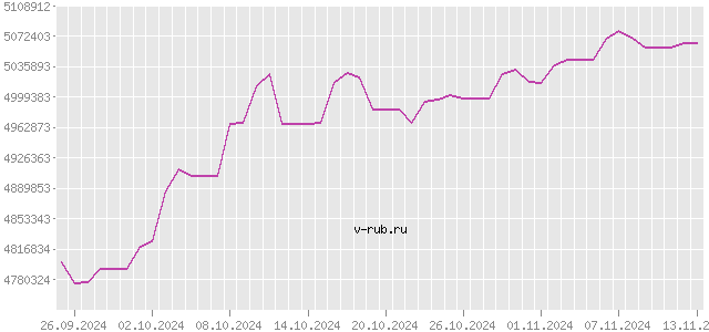 График изменения курса