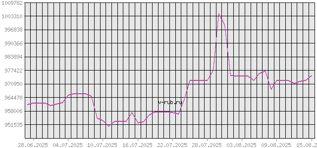 График изменения курса