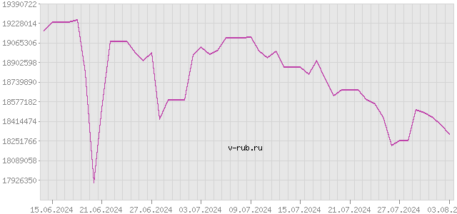 График изменения курса