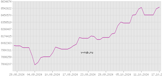 График изменения курса