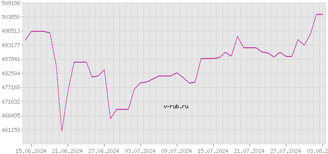 График изменения курса