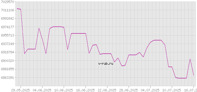 График изменения курса