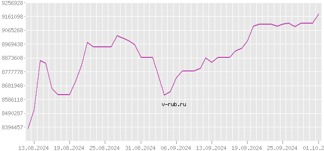 График изменения курса