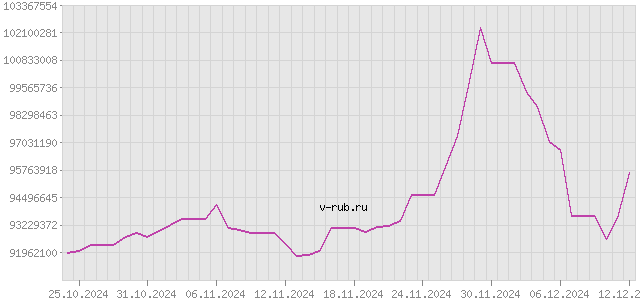 График изменения курса